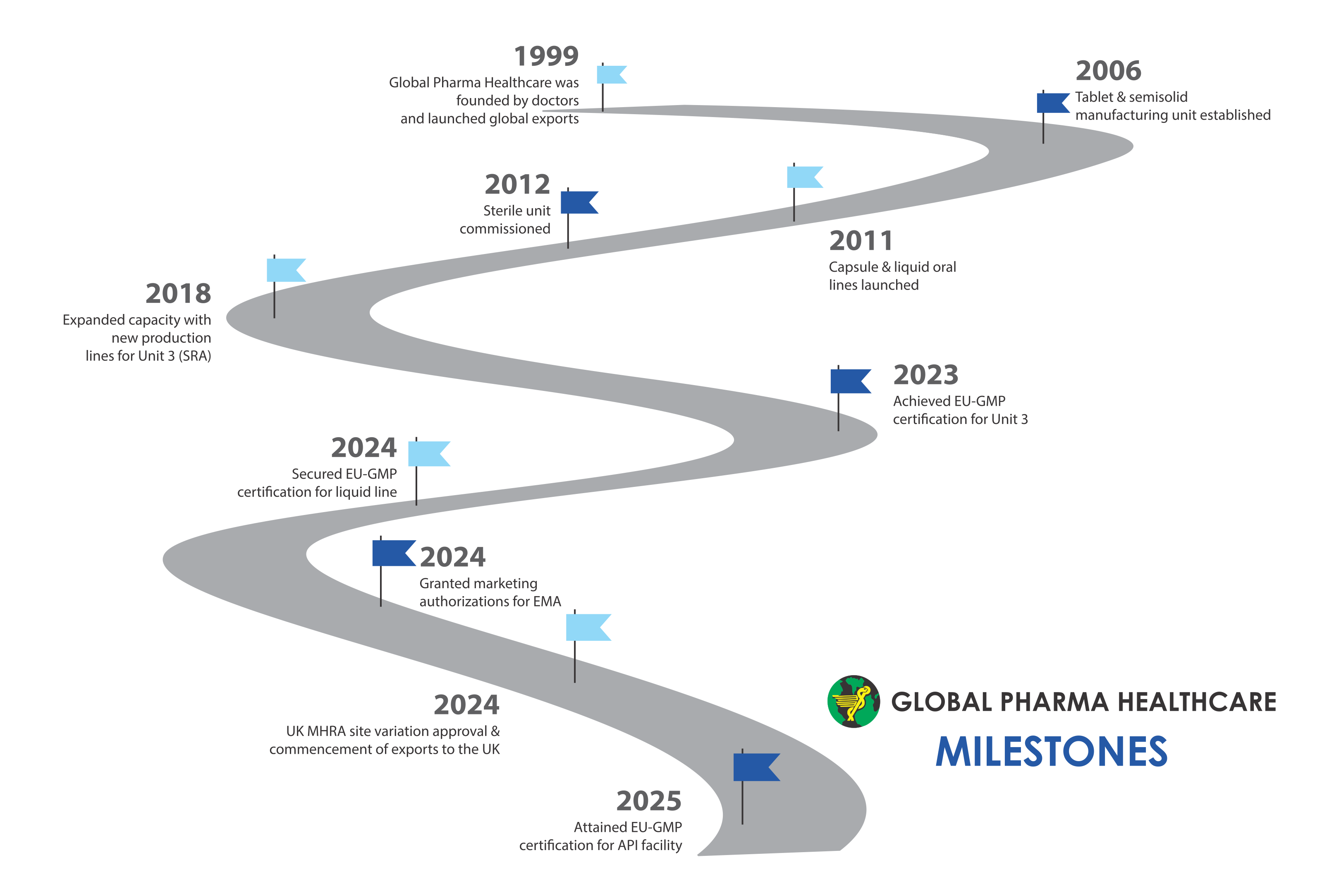Timeline